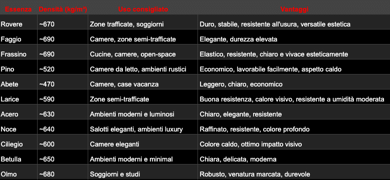 Perchè è importante conoscere la densità del parquet tabella